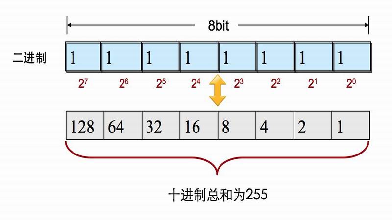 二進制、十進制和十六進制